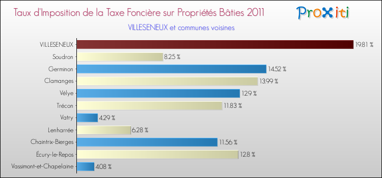 Taux d'imposition de la taxe foncière sur le bati 2011 pour VILLESENEUX et les communes proches Comparaison des taux d'imposition de la taxe foncière sur le bati 2011 pour VILLESENEUX et les communes voisines