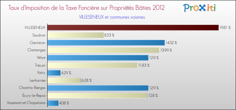 Taux d'imposition de la taxe foncière sur le bati 2012 pour VILLESENEUX et les communes proches Comparaison des taux d'imposition de la taxe foncière sur le bati 2012 pour VILLESENEUX et les communes voisines