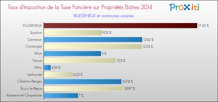 Taux d'imposition de la taxe foncière sur le bati 2014 pour VILLESENEUX et les communes proches Comparaison des taux d'imposition de la taxe foncière sur le bati 2014 pour VILLESENEUX et les communes voisines