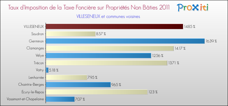 Taux d'imposition de la taxe foncière sur les immeubles et terrains non batis 2011 pour VILLESENEUX et les communes proches Comparaison des taux d'imposition de la taxe foncière sur les immeubles et terrains non batis 2011 pour VILLESENEUX et les communes voisines