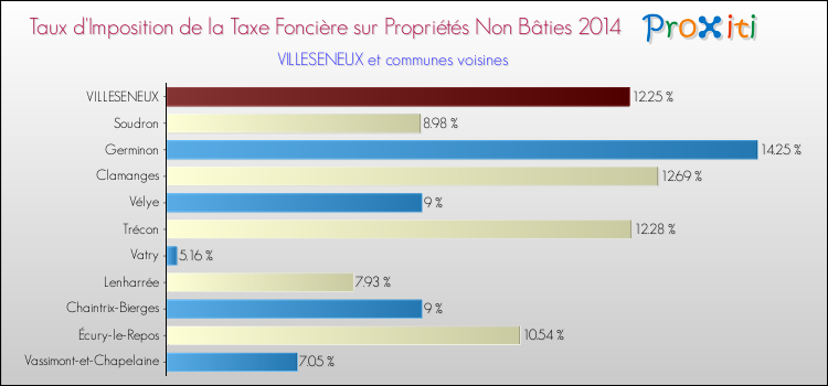 Taux d'imposition de la taxe foncière sur les immeubles et terrains non batis 2014 pour VILLESENEUX et les communes proches Comparaison des taux d'imposition de la taxe foncière sur les immeubles et terrains non batis 2014 pour VILLESENEUX et les communes voisines