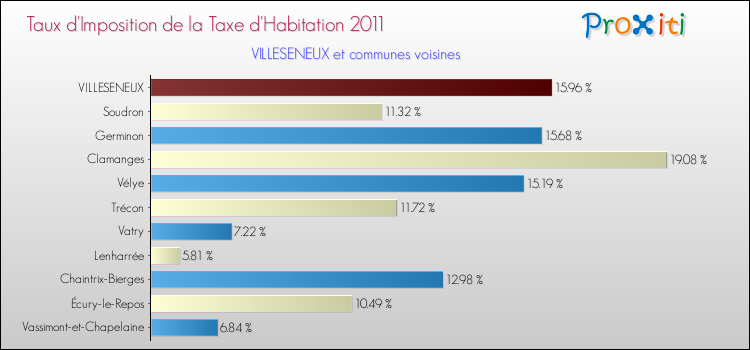 Taux d'imposition de la taxe d'habitation 2011 pour VILLESENEUX et les communes proches Comparaison des taux d'imposition de la taxe d'habitation 2011 pour VILLESENEUX et les communes voisines