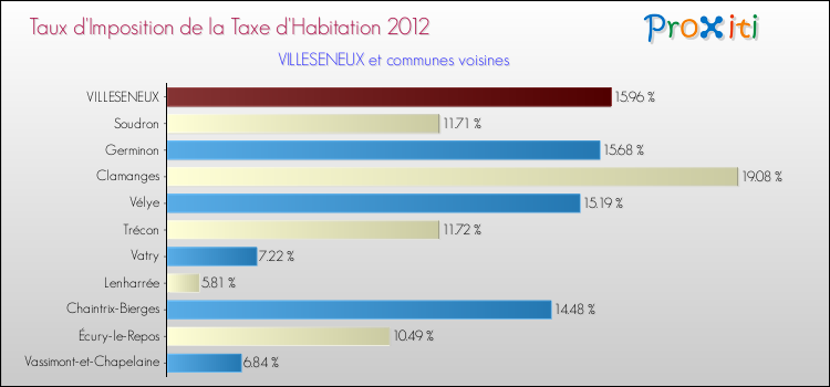 Taux d'imposition de la taxe d'habitation 2012 pour VILLESENEUX et les communes proches Comparaison des taux d'imposition de la taxe d'habitation 2012 pour VILLESENEUX et les communes voisines