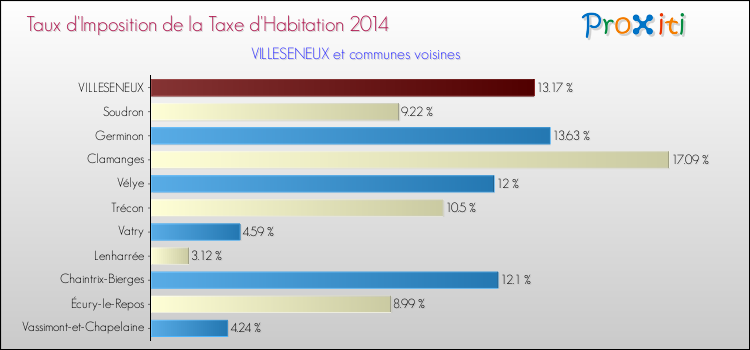 Taux d'imposition de la taxe d'habitation 2014 pour VILLESENEUX et les communes proches Comparaison des taux d'imposition de la taxe d'habitation 2014 pour VILLESENEUX et les communes voisines