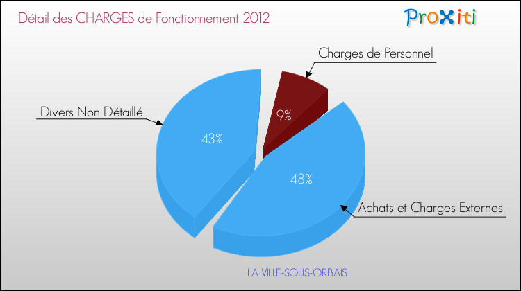 Décomposition des Charges de Fonctionnement 2012 de la commune de LA VILLE-SOUS-ORBAIS Charges de Fonctionnement 2012 pour la commune de LA VILLE-SOUS-ORBAIS