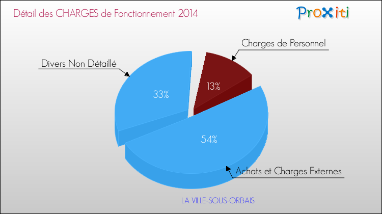 Décomposition des Charges de Fonctionnement 2014 de la commune de LA VILLE-SOUS-ORBAIS Charges de Fonctionnement 2014 pour la commune de LA VILLE-SOUS-ORBAIS
