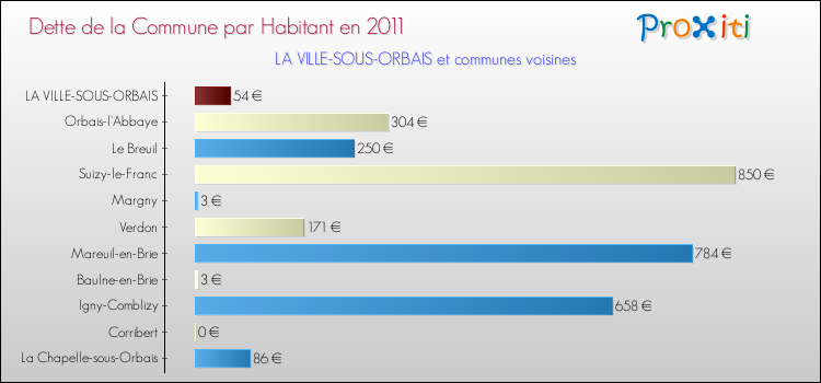 Dette par habitant de la commune en 2011 pour LA VILLE-SOUS-ORBAIS et les communes proches Comparaison de la dette par habitant de la commune en 2011 pour LA VILLE-SOUS-ORBAIS et les communes voisines
