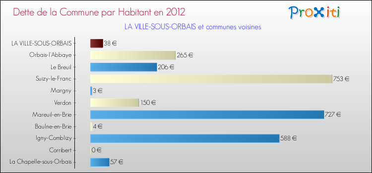 Dette par habitant de la commune en 2012 pour LA VILLE-SOUS-ORBAIS et les communes proches Comparaison de la dette par habitant de la commune en 2012 pour LA VILLE-SOUS-ORBAIS et les communes voisines