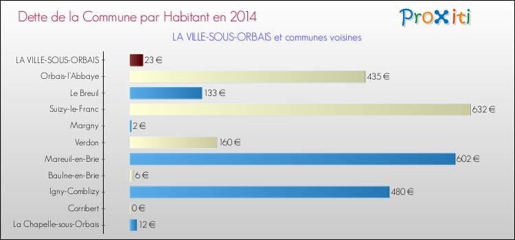 Dette par habitant de la commune en 2014 pour LA VILLE-SOUS-ORBAIS et les communes proches Comparaison de la dette par habitant de la commune en 2014 pour LA VILLE-SOUS-ORBAIS et les communes voisines