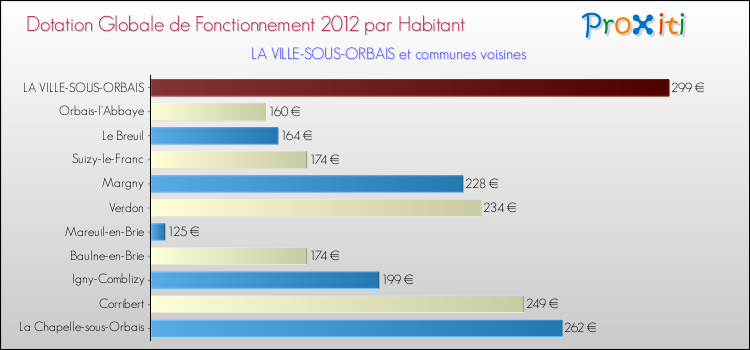 Montant des dotations globales de fonctionnement DGF par Habitant pour LA VILLE-SOUS-ORBAIS et les communes proches Comparaison des des dotations globales de fonctionnement DGF par habitant pour LA VILLE-SOUS-ORBAIS et les communes voisines