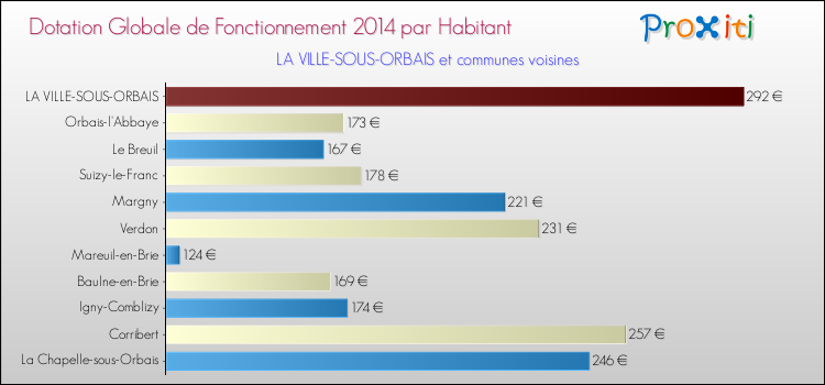 Montant des dotations globales de fonctionnement DGF par Habitant pour LA VILLE-SOUS-ORBAIS et les communes proches en 2014. Comparaison des des dotations globales de fonctionnement DGF par habitant pour LA VILLE-SOUS-ORBAIS et les communes voisines en 2014.
