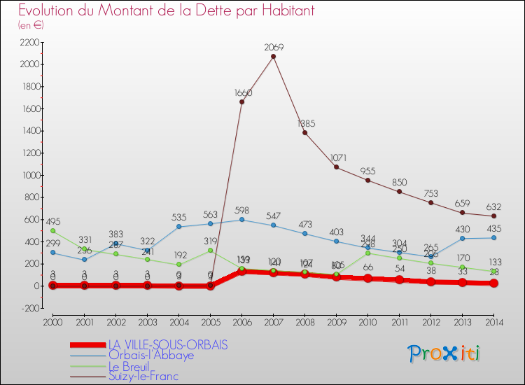 Evolution de la dette par habitant pour la commune de LA VILLE-SOUS-ORBAIS et les communes proches de 2000 à 2014 Comparaison de la dette par habitant pour LA VILLE-SOUS-ORBAIS et les communes voisines de 2000 à 2014