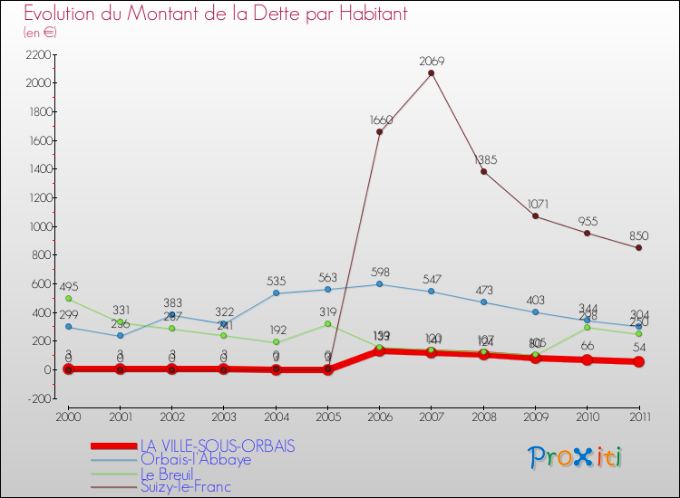 Evolution de la dette par habitant pour la commune de LA VILLE-SOUS-ORBAIS et les communes proches Comparaison de la dette par habitant pour LA VILLE-SOUS-ORBAIS et les communes voisines