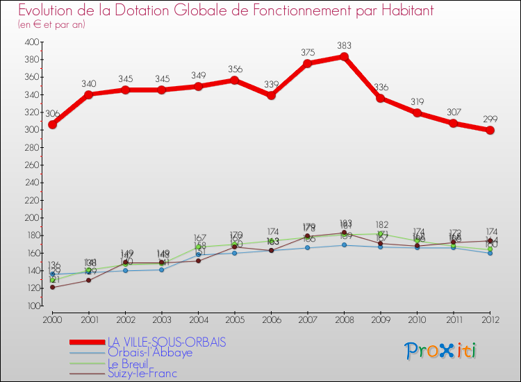 Evolution et montant de la dotation globale de fonctionnement par Habitant pour LA VILLE-SOUS-ORBAIS et les communes proches Comparaison des dotations globales de fonctionnement par habitant pour LA VILLE-SOUS-ORBAIS et les communes voisines