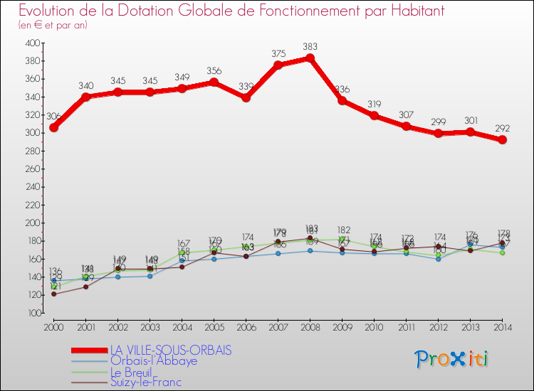 Evolution et montant de la dotation globale de fonctionnement par Habitant pour LA VILLE-SOUS-ORBAIS et les communes proches de 2000 à 2014. Comparaison des dotations globales de fonctionnement par habitant pour LA VILLE-SOUS-ORBAIS et les communes voisines de 2000 à 2014.