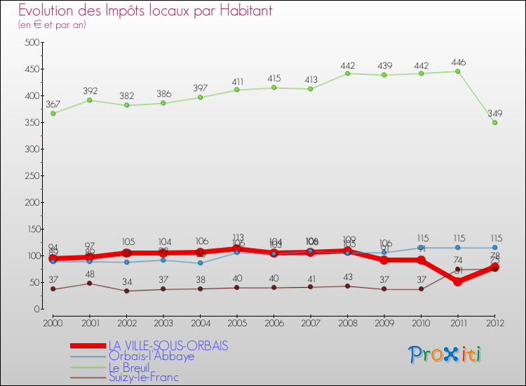 Evolution et montant des impôts locaux par Habitant pour LA VILLE-SOUS-ORBAIS et les communes proches Comparaison des impôts locaux par habitant pour LA VILLE-SOUS-ORBAIS et les communes voisines