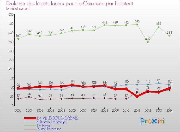 Evolution et montant des impôts locaux par Habitant pour LA VILLE-SOUS-ORBAIS et les communes proches de 2000 à 2014 Comparaison des impôts locaux par habitant pour LA VILLE-SOUS-ORBAIS et les communes voisines de 2000 à 2014