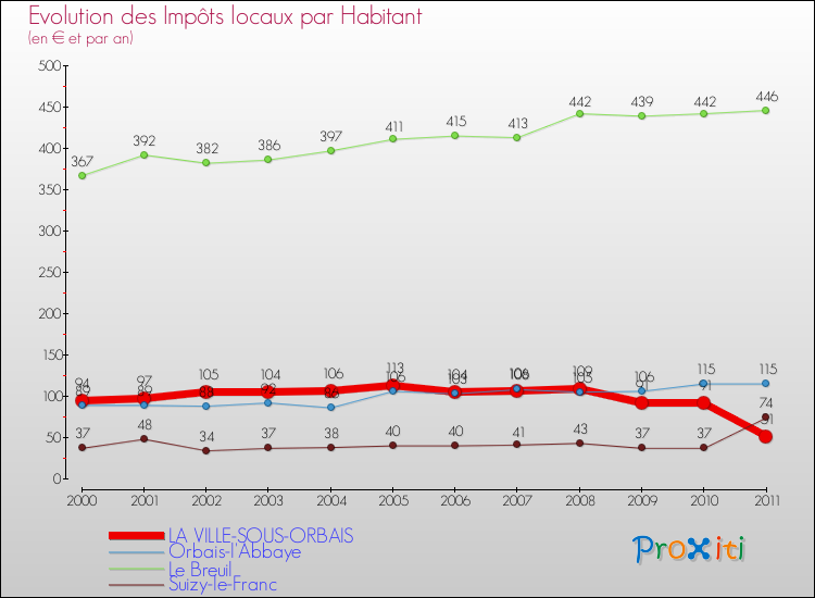 Evolution et montant des impôts locaux par Habitant pour LA VILLE-SOUS-ORBAIS et les communes proches Comparaison des impôts locaux par habitant pour LA VILLE-SOUS-ORBAIS et les communes voisines