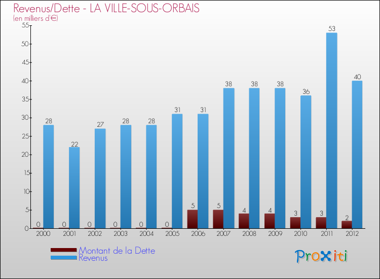 Evolution comparée de la dette et des revenus pour la commune de LA VILLE-SOUS-ORBAIS de 2000 à 2012 Comparaison de la dette et des revenus pour LA VILLE-SOUS-ORBAIS de 2000 à 2012
