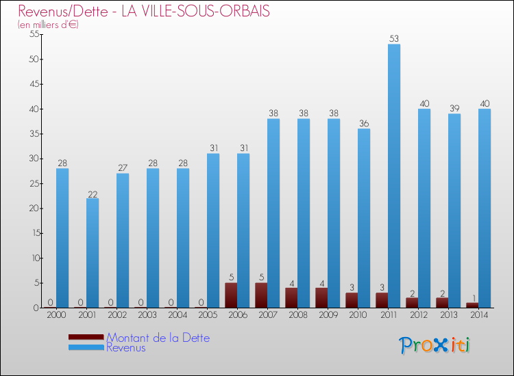 Evolution comparée de la dette et des revenus pour la commune de LA VILLE-SOUS-ORBAIS de 2000 à 2014 Comparaison de la dette et des revenus pour LA VILLE-SOUS-ORBAIS de 2000 à 2014