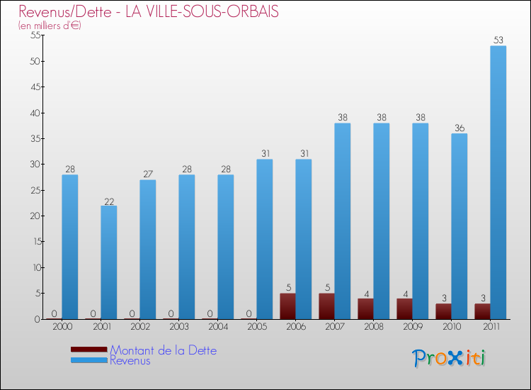 Evolution comparée de la dette et des revenus pour la commune de LA VILLE-SOUS-ORBAIS de 2000 à 2011 Comparaison de la dette et des revenus pour LA VILLE-SOUS-ORBAIS de 2000 à 2011