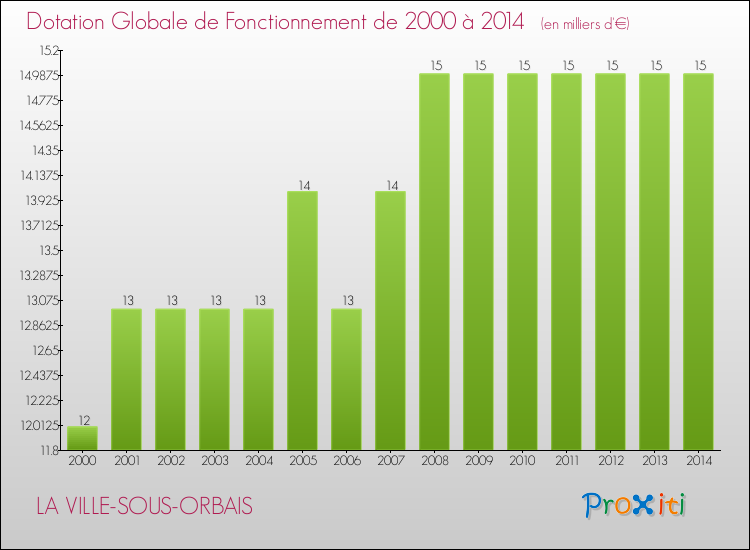 Evolution du montant de la Dotation Globale de Fonctionnement pour la commune de LA VILLE-SOUS-ORBAIS de 2000 à 2014 Evolution du montant de la Dotation Globale de Fonctionnement pour LA VILLE-SOUS-ORBAIS de 2000 à 2014