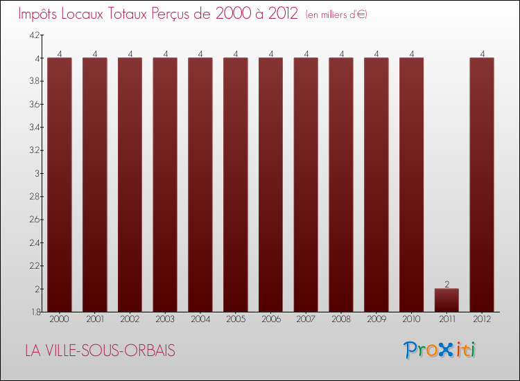 Evolution des Impôts Locaux pour la commune de LA VILLE-SOUS-ORBAIS de 2000 à 2012 Evolution des Impôts Locaux pour LA VILLE-SOUS-ORBAIS de 2000 à 2012