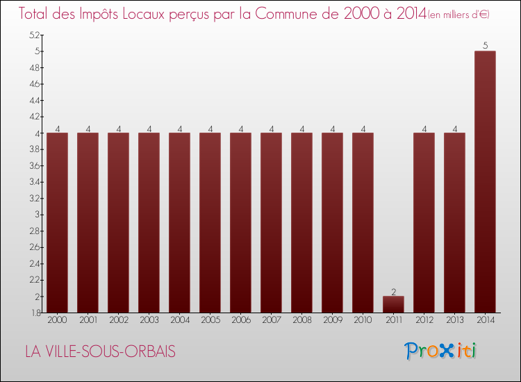Evolution des Impôts Locaux pour la commune de LA VILLE-SOUS-ORBAIS de 2000 à 2014 Evolution des Impôts Locaux pour LA VILLE-SOUS-ORBAIS de 2000 à 2014