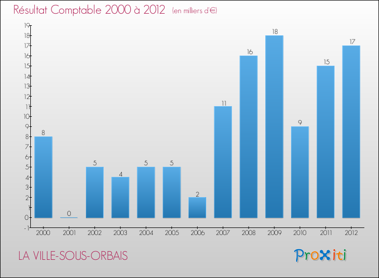 Evolution du résultat comptable pour la commune de LA VILLE-SOUS-ORBAIS de 2000 à 2012 Evolution du résultat comptable pour LA VILLE-SOUS-ORBAIS de 2000 à 2012
