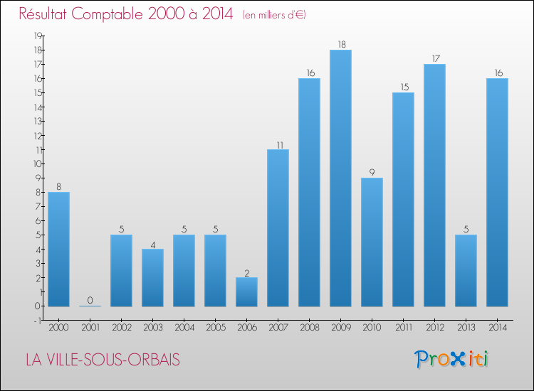 Evolution du résultat comptable pour la commune de LA VILLE-SOUS-ORBAIS de 2000 à 2014 Evolution du résultat comptable pour LA VILLE-SOUS-ORBAIS de 2000 à 2014