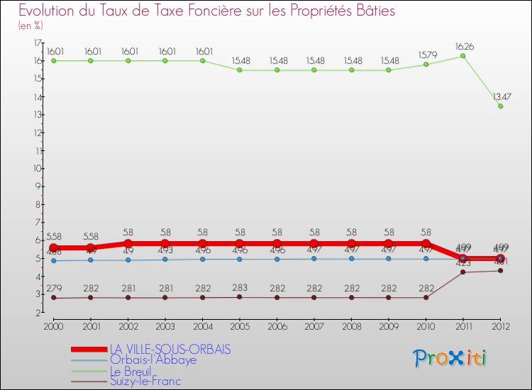 Evolution du taux de la taxe foncière sur le bati pour LA VILLE-SOUS-ORBAIS et les communes proches de 2000 à 2012 Comparaison des taux de taxe foncière sur le bati pour LA VILLE-SOUS-ORBAIS et les communes voisines de 2000 à 2012