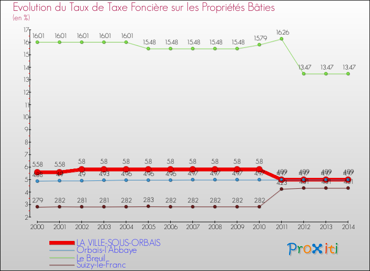 Evolution du taux de la taxe foncière sur le bati pour LA VILLE-SOUS-ORBAIS et les communes proches de 2000 à 2014 Comparaison des taux de taxe foncière sur le bati pour LA VILLE-SOUS-ORBAIS et les communes voisines de 2000 à 2014