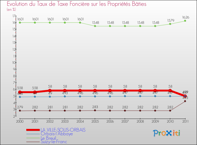 Evolution du taux de la taxe foncière sur le bati pour LA VILLE-SOUS-ORBAIS et les communes proches Comparaison des taux de taxe foncière sur le bati pour LA VILLE-SOUS-ORBAIS et les communes voisines