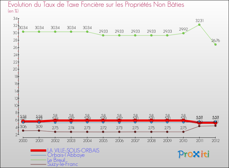 Evolution du taux de la taxe foncière sur les immeubles et terrains non batis pour LA VILLE-SOUS-ORBAIS et les communes proches de 2000 à 2012 Comparaison des taux de la taxe foncière sur les immeubles et terrains non batis pour LA VILLE-SOUS-ORBAIS et les communes voisines de 2000 à 2012