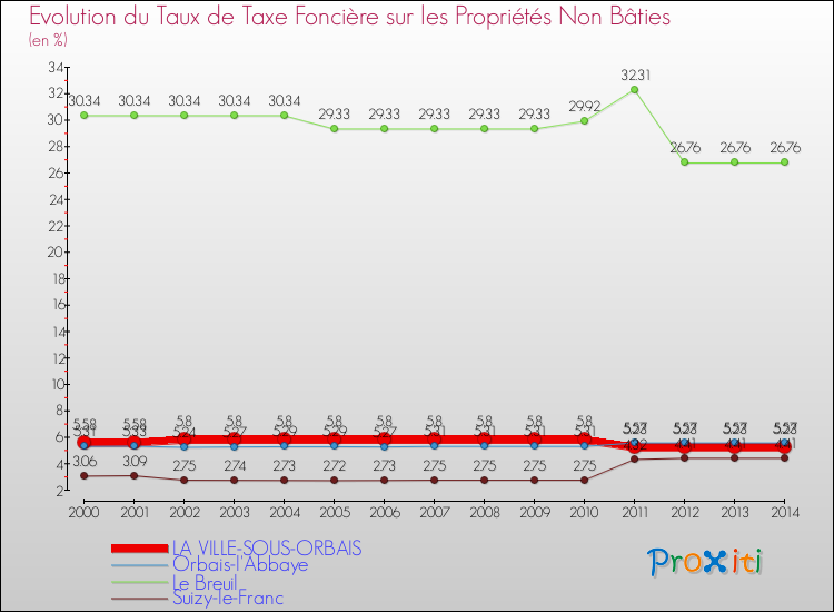 Evolution du taux de la taxe foncière sur les immeubles et terrains non batis pour LA VILLE-SOUS-ORBAIS et les communes proches de 2000 à 2014 Comparaison des taux de la taxe foncière sur les immeubles et terrains non batis pour LA VILLE-SOUS-ORBAIS et les communes voisines de 2000 à 2014