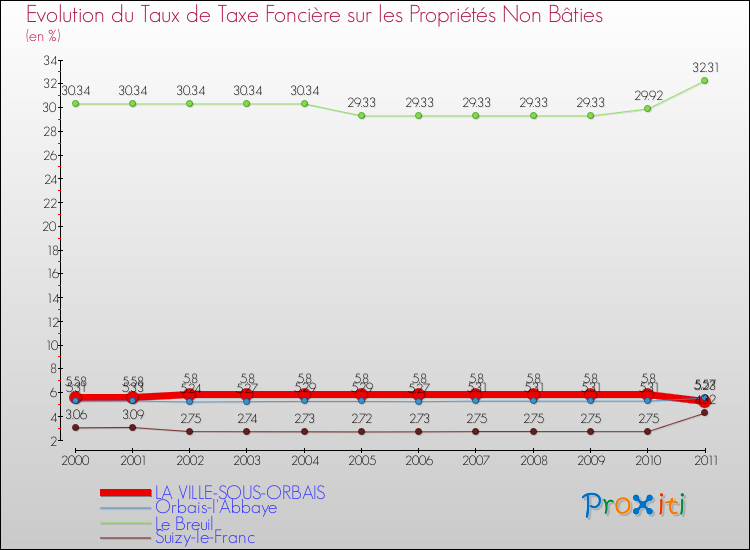 Evolution du taux de la taxe foncière sur les immeubles et terrains non batis pour LA VILLE-SOUS-ORBAIS et les communes proches Comparaison des taux de la taxe foncière sur les immeubles et terrains non batis pour LA VILLE-SOUS-ORBAIS et les communes voisines