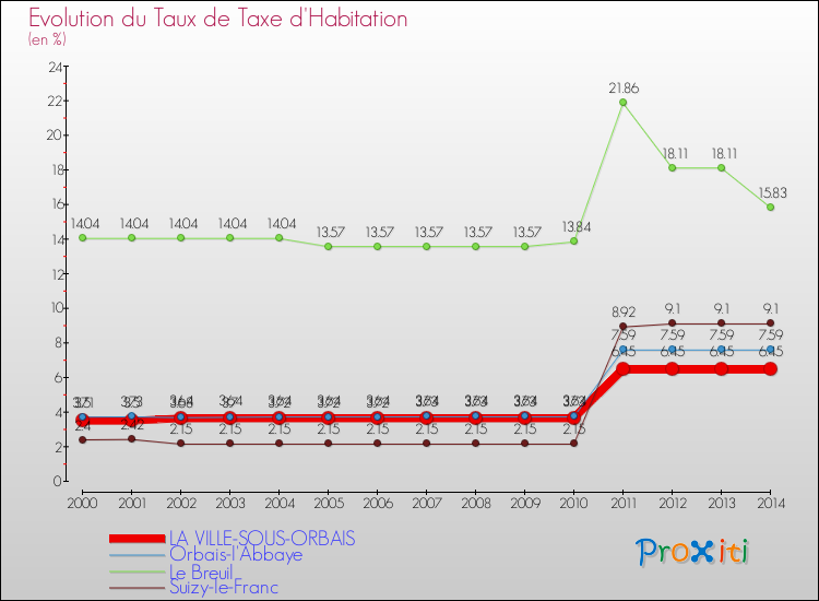 Evolution du taux de la taxe d'habitation pour LA VILLE-SOUS-ORBAIS et les communes proches de 2000 à 2014 Comparaison des taux de la taxe d'habitation pour LA VILLE-SOUS-ORBAIS et les communes voisines de 2000 à 2014
