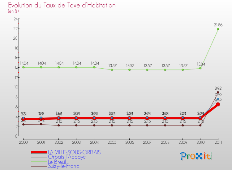 Evolution du taux de la taxe d'habitation pour LA VILLE-SOUS-ORBAIS et les communes proches Comparaison des taux de la taxe d'habitation pour LA VILLE-SOUS-ORBAIS et les communes voisines