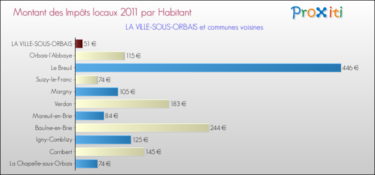 Montant des impôts locaux par Habitant pour LA VILLE-SOUS-ORBAIS et les communes proches Comparaison des impôts locaux par habitant pour LA VILLE-SOUS-ORBAIS et les communes voisines