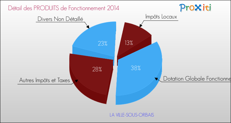 Décomposition du Budget de Fonctionnement 2014 de la commune de LA VILLE-SOUS-ORBAIS Budget de Fonctionnement 2014 pour la commune de LA VILLE-SOUS-ORBAIS
