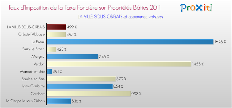 Taux d'imposition de la taxe foncière sur le bati 2011 pour LA VILLE-SOUS-ORBAIS et les communes proches Comparaison des taux d'imposition de la taxe foncière sur le bati 2011 pour LA VILLE-SOUS-ORBAIS et les communes voisines