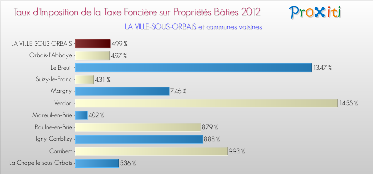 Taux d'imposition de la taxe foncière sur le bati 2012 pour LA VILLE-SOUS-ORBAIS et les communes proches Comparaison des taux d'imposition de la taxe foncière sur le bati 2012 pour LA VILLE-SOUS-ORBAIS et les communes voisines