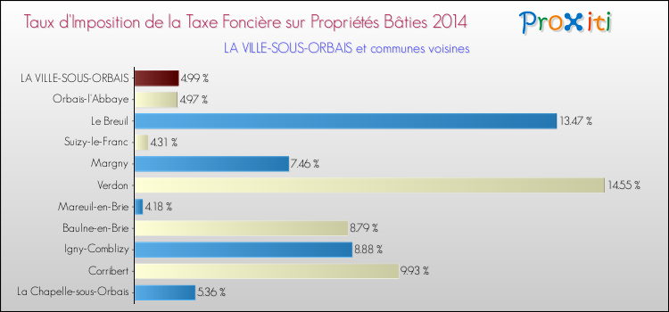 Taux d'imposition de la taxe foncière sur le bati 2014 pour LA VILLE-SOUS-ORBAIS et les communes proches Comparaison des taux d'imposition de la taxe foncière sur le bati 2014 pour LA VILLE-SOUS-ORBAIS et les communes voisines