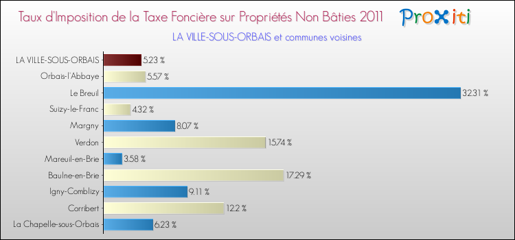 Taux d'imposition de la taxe foncière sur les immeubles et terrains non batis 2011 pour LA VILLE-SOUS-ORBAIS et les communes proches Comparaison des taux d'imposition de la taxe foncière sur les immeubles et terrains non batis 2011 pour LA VILLE-SOUS-ORBAIS et les communes voisines