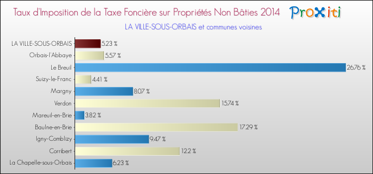 Taux d'imposition de la taxe foncière sur les immeubles et terrains non batis 2014 pour LA VILLE-SOUS-ORBAIS et les communes proches Comparaison des taux d'imposition de la taxe foncière sur les immeubles et terrains non batis 2014 pour LA VILLE-SOUS-ORBAIS et les communes voisines