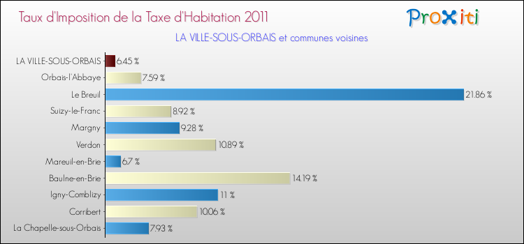 Taux d'imposition de la taxe d'habitation 2011 pour LA VILLE-SOUS-ORBAIS et les communes proches Comparaison des taux d'imposition de la taxe d'habitation 2011 pour LA VILLE-SOUS-ORBAIS et les communes voisines