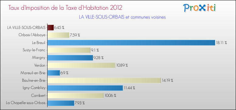 Taux d'imposition de la taxe d'habitation 2012 pour LA VILLE-SOUS-ORBAIS et les communes proches Comparaison des taux d'imposition de la taxe d'habitation 2012 pour LA VILLE-SOUS-ORBAIS et les communes voisines