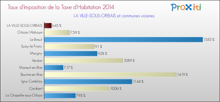 Taux d'imposition de la taxe d'habitation 2014 pour LA VILLE-SOUS-ORBAIS et les communes proches Comparaison des taux d'imposition de la taxe d'habitation 2014 pour LA VILLE-SOUS-ORBAIS et les communes voisines