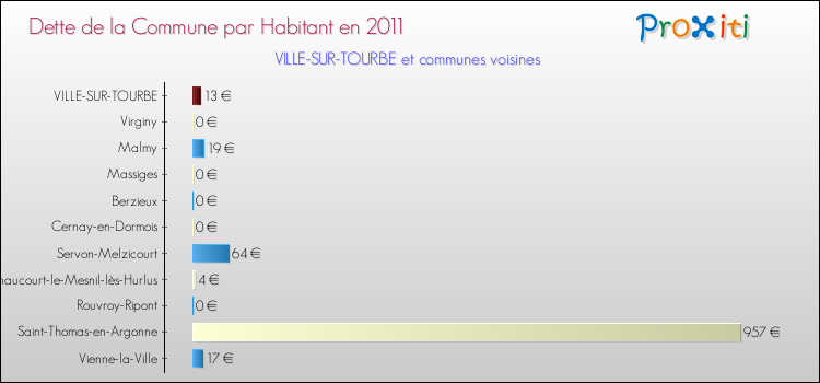 Dette par habitant de la commune en 2011 pour VILLE-SUR-TOURBE et les communes proches Comparaison de la dette par habitant de la commune en 2011 pour VILLE-SUR-TOURBE et les communes voisines