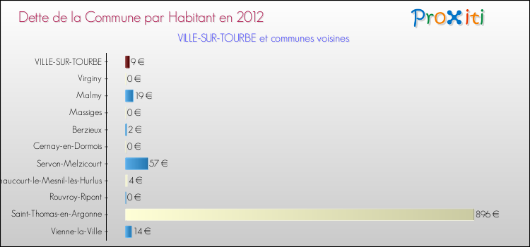 Dette par habitant de la commune en 2012 pour VILLE-SUR-TOURBE et les communes proches Comparaison de la dette par habitant de la commune en 2012 pour VILLE-SUR-TOURBE et les communes voisines